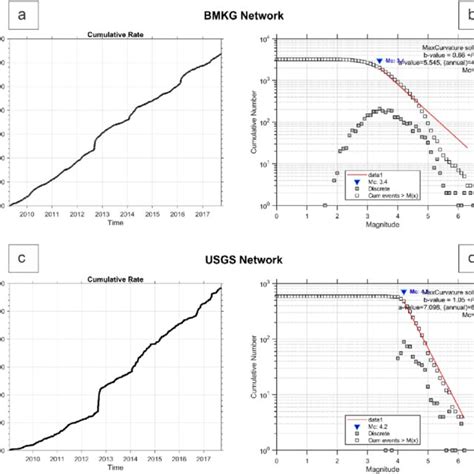 A Earthquake Cumulative Numbers And B Earthquake Magnitude Frequency In Download Scientific