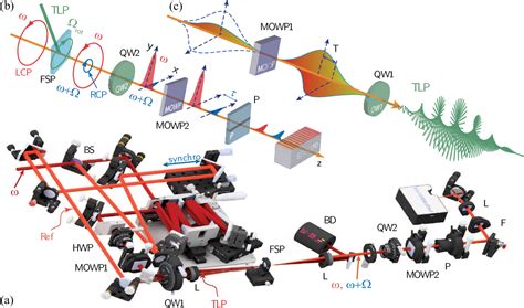 Figure 1 From Doppler Effect As A Tool For Ultrashort Electric Field