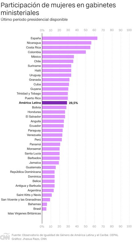 América Latina tiene menos del 30 de mujeres en cargos ministeriales