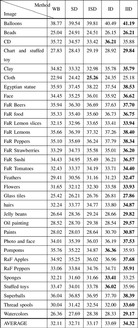 Pdf Multispectral Demosaicing Using Intensity Based Spectral