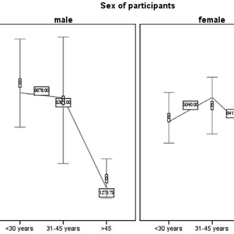 Sex And Age Based Differences In The Level Of Total Physical Activity