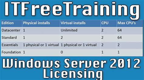 Windows Server 2012 Licensing YouTube