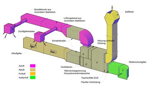 Lüftungsanlage Riepl Lüftungsanlagenbau GmbH in Graz