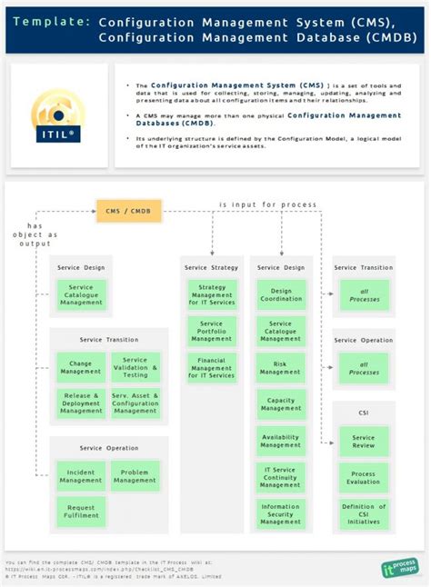 Checklist CMS CMDB IT Process Wiki