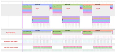 Maximizing Training Throughput Using Pytorch Fsdp Ibm Research