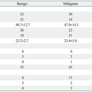 Renal Cyst Size and Number of Malignancy | Download Scientific Diagram