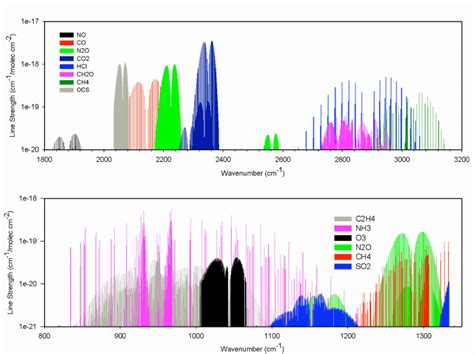 Infrared Spectra Of Common Molecules