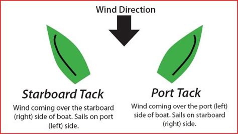 Racing Rules For Beginners 1 Starboard Vs Port Tack Defined