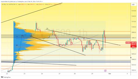 Capitalcom Us Chart Image By Massimorea Tradingview