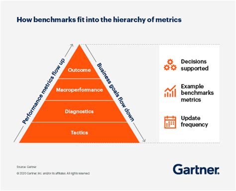 Benchmarking And Diagnostics To Define Marketing Metrics And Drive