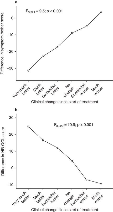 Mean Change In Overactive Bladder Questionnaire Short Form OAB Q SF