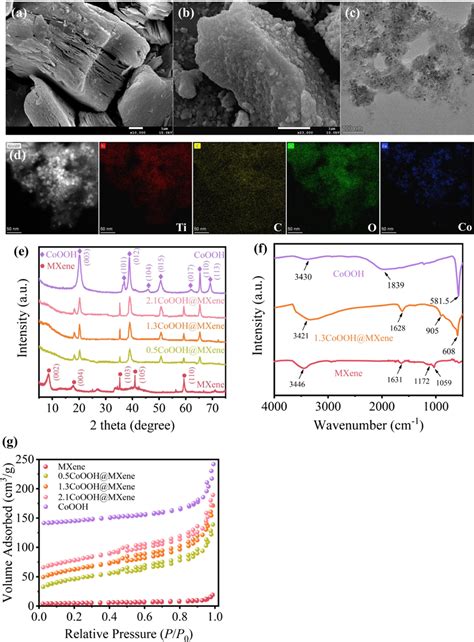 SEM Images Of A MXene And B 1 3CoOOH MXene C TEM Image Of