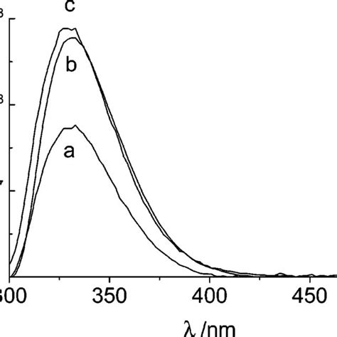 A Absorption Spectrum Of Olive Oil O2 B Absorption Spectrum Of A Download Scientific