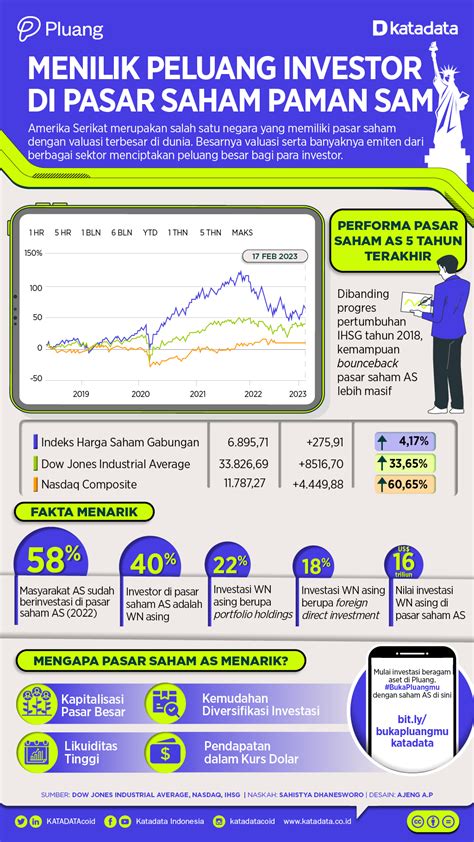 Menilik Peluang Investor Di Pasar Saham Paman Sam Infografik Katadata