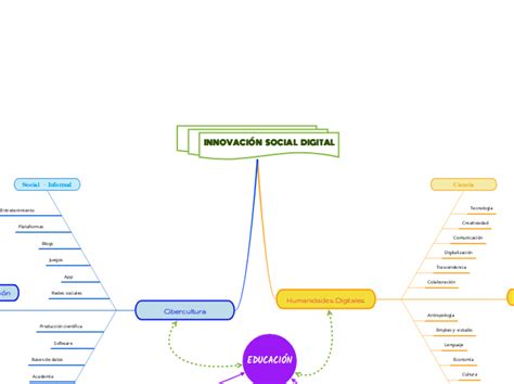 INNOVACIÓN SOCIAL DIGITAL Mindmap