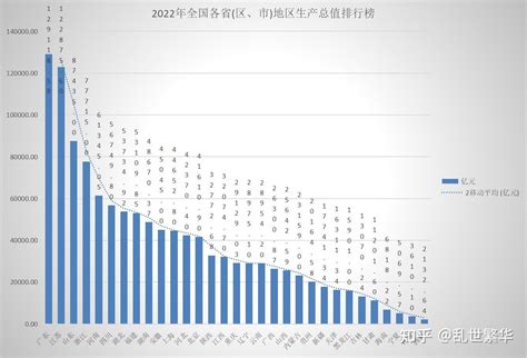 2022年全国31省份gdp总量排名数据，人均gdp排名数据 知乎