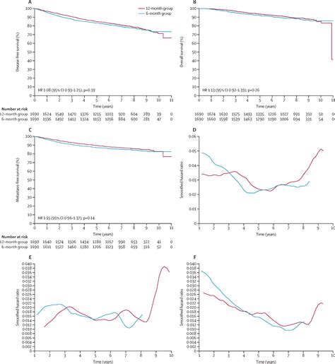 6 Months Versus 12 Months Of Adjuvant Trastuzumab In Early Breast