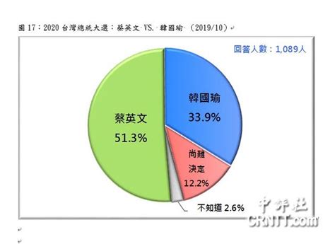 香港中評網：傾綠民調：蔡英文51 韓國瑜33