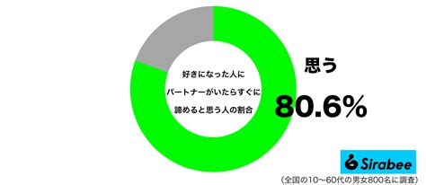 「好きな人にパートナー」がいる場合に 約8割もの人が取る切ない行動 Sirabee