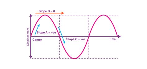 Understanding Periodic Function: Concept, Formula, Equation - Testbook.com