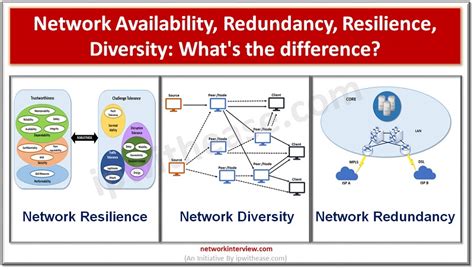 Network Availability Redundancy Resilience Diversity 47 OFF