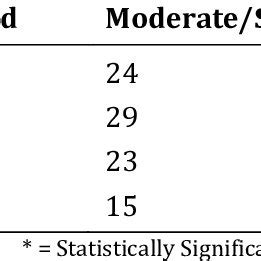 Difference of proportion between No/Mild Pain and Moderate/Severe Pain | Download Scientific Diagram