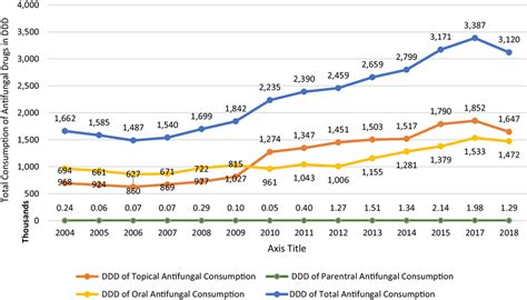 Total Consumption Of Antifungal Drugs In Defined Daily Dose Ddd For