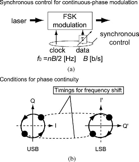 Figure 2 From Continuous Phase Frequency Shift Keying With External Modulation Semantic Scholar