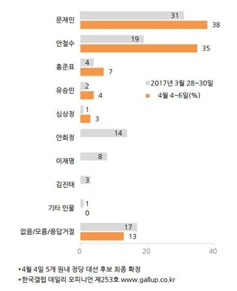 선택 2017 문재인 38 Vs 안철수 35오차범위 내 접전 파이낸셜뉴스