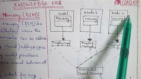 Part 57 Distributed Shared Memory Dsm Architecture Of Distributed Shared Memory In Brief And