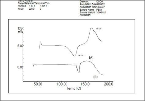 Dsc Thermograms Of A Pure Drug B Drug Loaded Microsponges Formulation Download Scientific