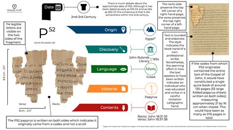 Bible Manuscripts Chart