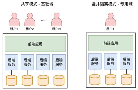 新零售saas架构：多租户系统架构设计 架构师汤师爷 博客园