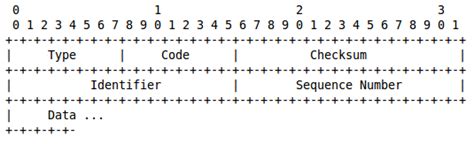 header  messages echo request  echo reply