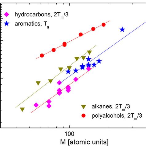 Comparison Of Glass Transition Temperature T G Vs Molecular Mass M