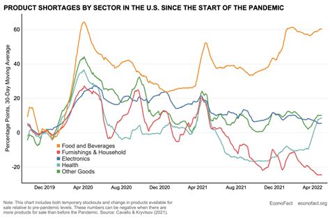 Food Inflation In The Us And Abroad Econofact