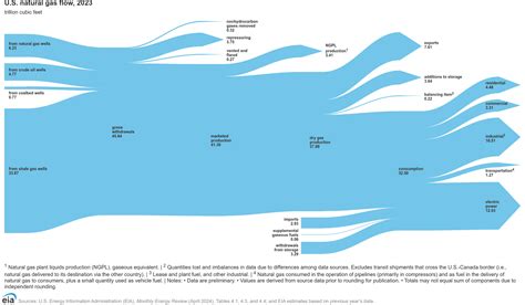 Egypt's Natural Gas: A Comprehensive Overview Of Resources, Production, And Economic Significance