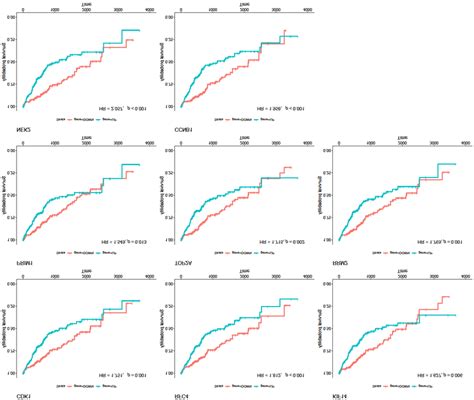 Survival Analysis Of Five Potential Hub Genes Obtained From Gene