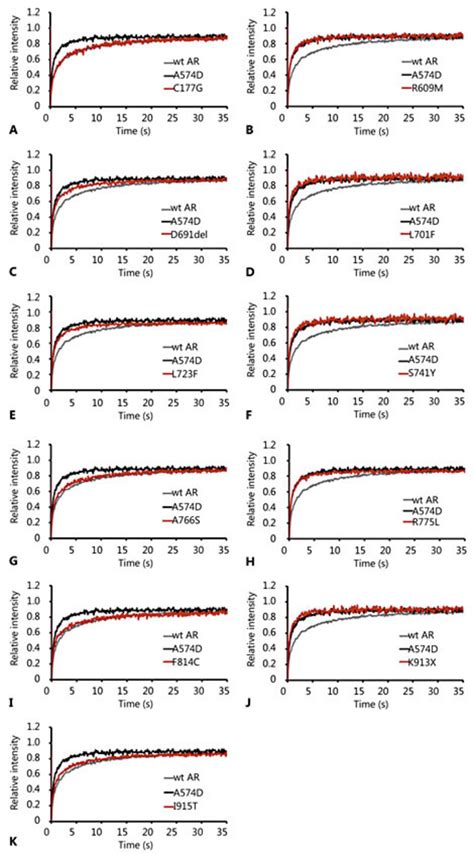 Strip Frap Analysis Of Hep3b Cells Expressing Gfp Tagged Ar Mutants