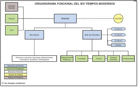 Organigrama Ies Tiempos Modernos