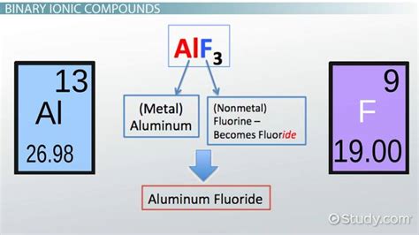 Naming Ionic Compounds Rules Formula And Examples Lesson