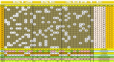 Estat Sticas Dia De Sorte An Lises Das Dezenas Dia De Sorte