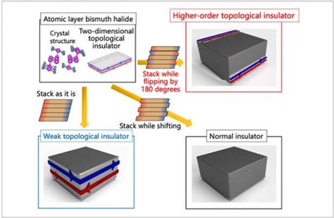 A High Order For A Low Dimension Semiconductor Digest