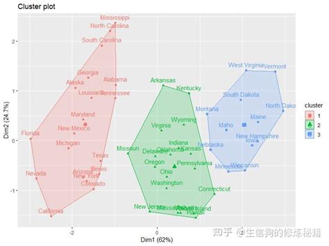 R语言聚类分析——clusterkmean 知乎