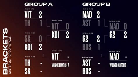 LEC On Twitter The Current LEC Winter Group Stage Bracket