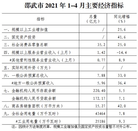 【数据发布】邵武市2021年1 4月主要经济指标完成情况 举报