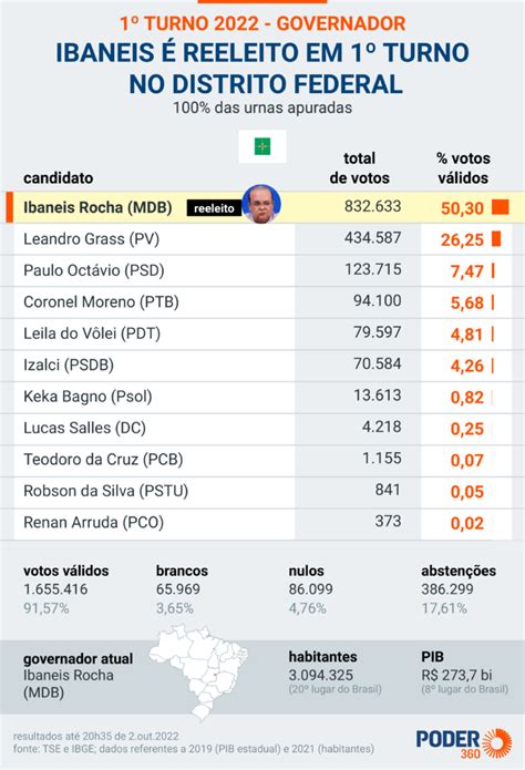 Ibaneis é reeleito governador do DF