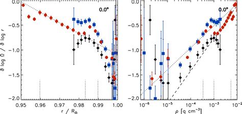 Frontiers Radial Gradient Of The Solar Rotation Rate In The Near