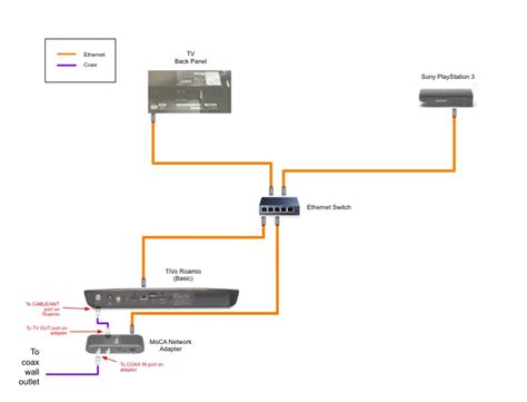 Tivo Moca Network Diagram