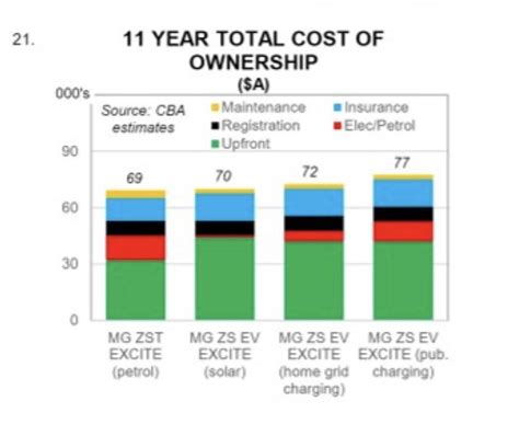 Cost Parity For Evs Electric Mgs Cost Same As Petrol Mgs If Charged